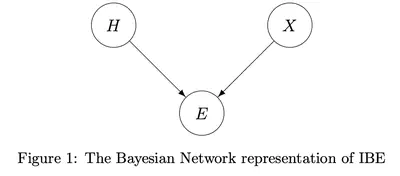 Confirmation by Explanation: A Bayesian Justification of IBE