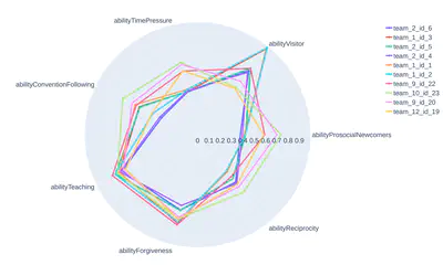 Beyond the high score: Prosocial ability profiles of multi-agent populations