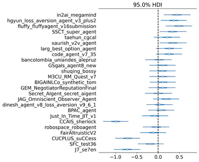 Evaluating Generalization Capabilities of LLM-Based Agents in Mixed-Motive Scenarios Using Concordia