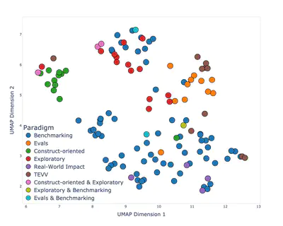 Paradigms of AI Evaluation: Mapping Goals, Methodologies and Culture